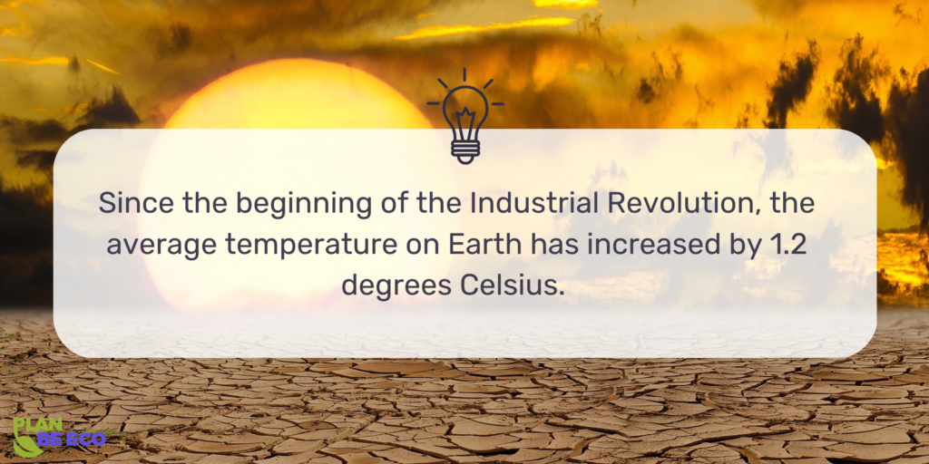 Since the beginning of the Industrial Revolution, the average temperature on Earth has increased by 1.2 degrees Celsius.