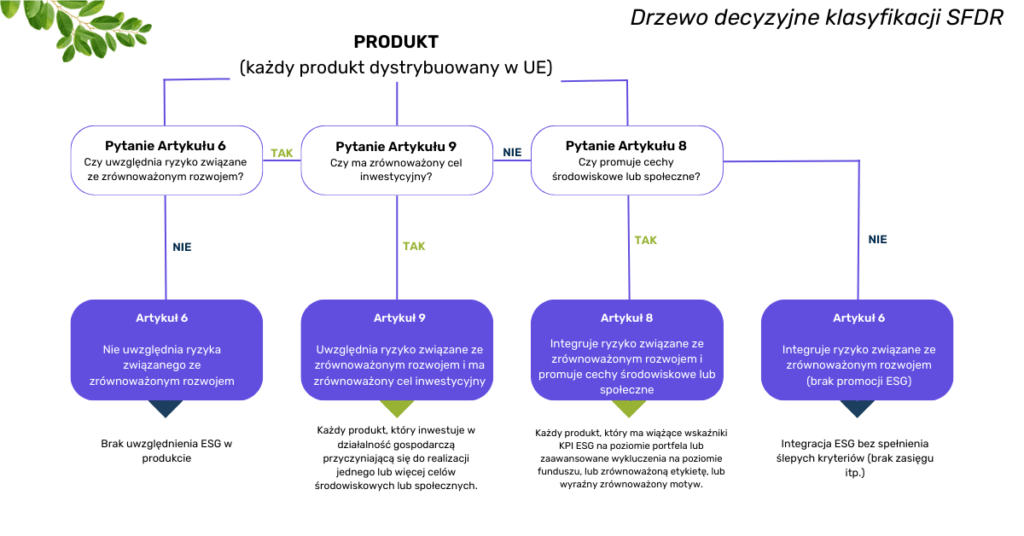 Inwestycje ESG SFDR