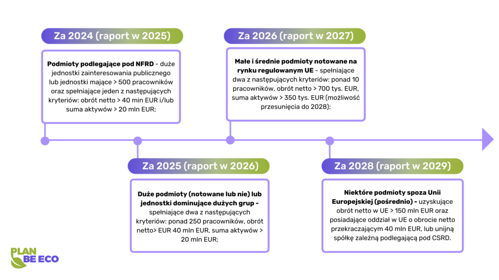 Kiedy wchodzi dyrektywa CSRD dla poszczególnych przedsiębiorstw