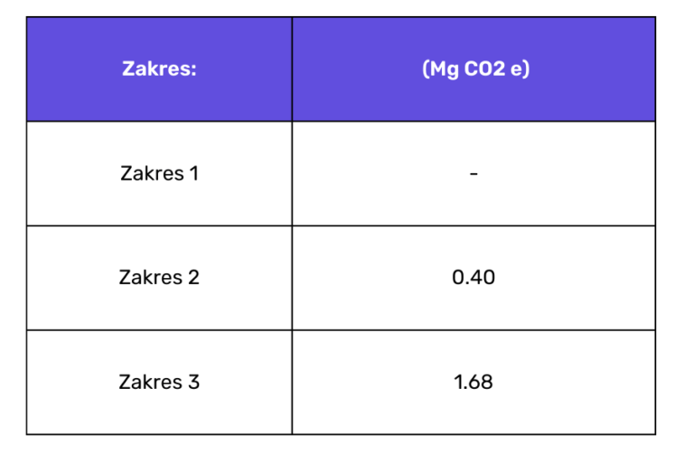 tabela Rozkład emisji ekwiwalentu dwutlenku węgla organizacji na zakres 1 ,2 i 3