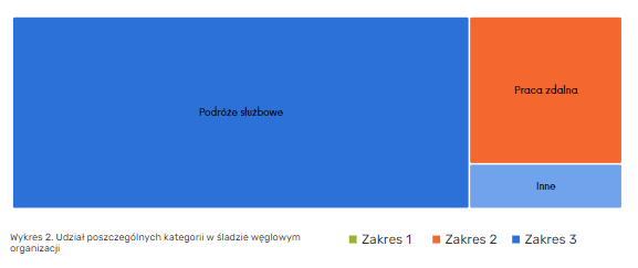 Raport śladu węglowego Plan Be Eco za rok 2023 Poznaj wynik]_[pl]_wykres_udział poszczególnych kategorii w śladzie węglowym organizacji