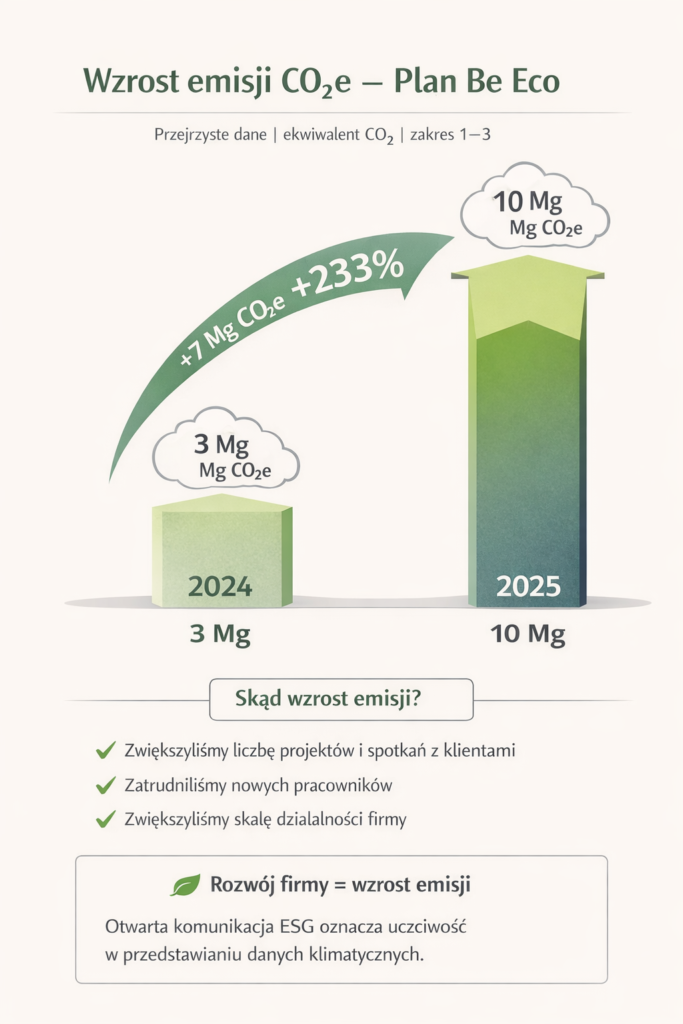 plan-be-eco-emisje-śladu-węglowego